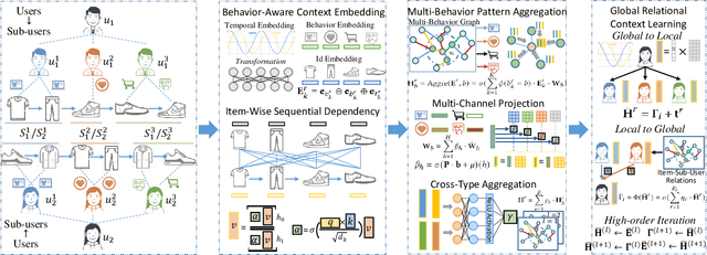 Figure 3 for Multi-Behavior Sequential Recommendation with Temporal Graph Transformer