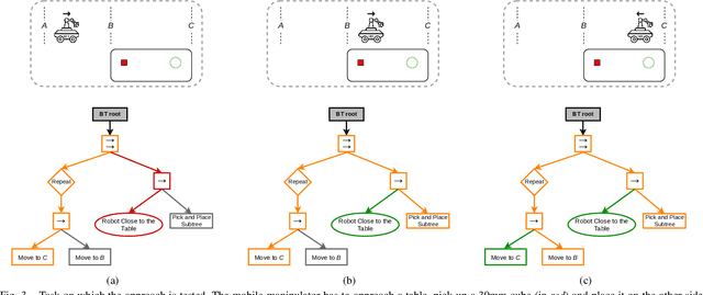 Figure 3 for Heterogeneous Full-body Control of a Mobile Manipulator with Behavior Trees