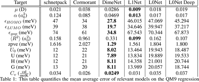 Figure 2 for Relevance of Rotationally Equivariant Convolutions for Predicting Molecular Properties