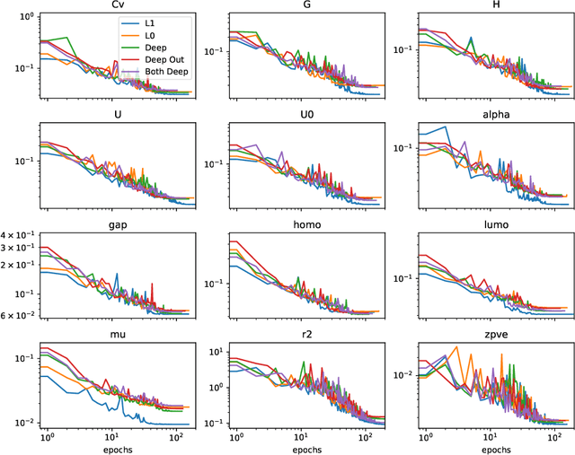 Figure 3 for Relevance of Rotationally Equivariant Convolutions for Predicting Molecular Properties