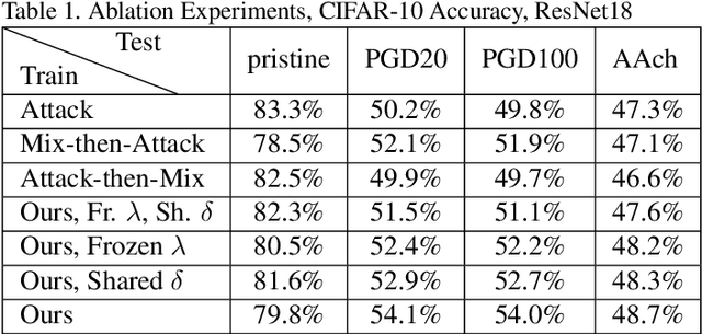 Figure 2 for Adversarially Optimized Mixup for Robust Classification