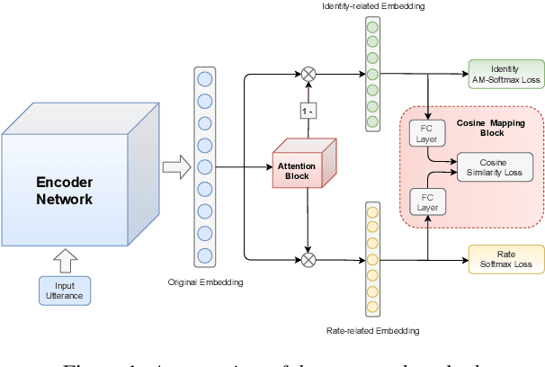 Figure 1 for Deep Representation Decomposition for Rate-Invariant Speaker Verification