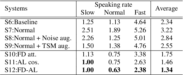 Figure 3 for Deep Representation Decomposition for Rate-Invariant Speaker Verification