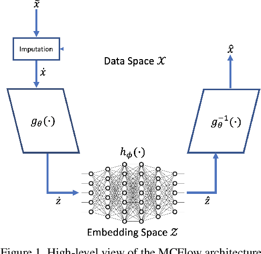 Figure 1 for MCFlow: Monte Carlo Flow Models for Data Imputation
