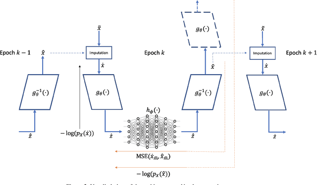 Figure 3 for MCFlow: Monte Carlo Flow Models for Data Imputation