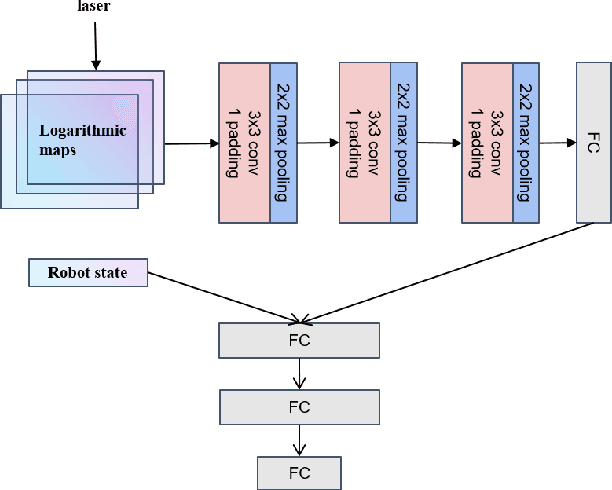 Figure 3 for Distributed Multi-Robot Obstacle Avoidance via Logarithmic Map-based Deep Reinforcement Learning