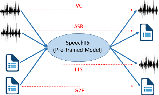 Figure 1 for SpeechT5: Unified-Modal Encoder-Decoder Pre-training for Spoken Language Processing