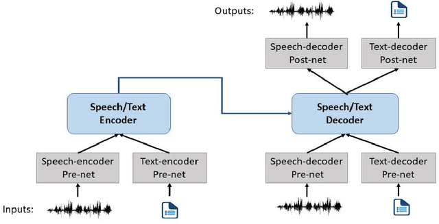 Figure 3 for SpeechT5: Unified-Modal Encoder-Decoder Pre-training for Spoken Language Processing