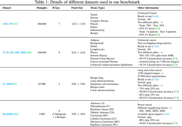 Figure 2 for FHIST: A Benchmark for Few-shot Classification of Histological Images