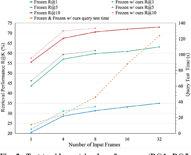 Figure 2 for Efficient Cross-Modal Video Retrieval with Meta-Optimized Frames