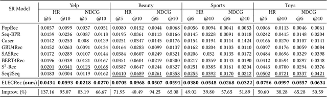 Figure 2 for ELECRec: Training Sequential Recommenders as Discriminators