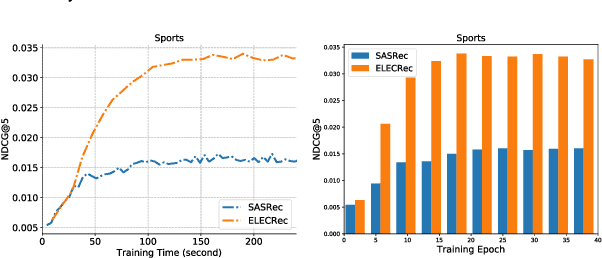 Figure 4 for ELECRec: Training Sequential Recommenders as Discriminators