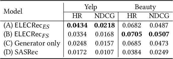 Figure 3 for ELECRec: Training Sequential Recommenders as Discriminators