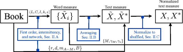 Figure 1 for Probing the statistical properties of unknown texts: application to the Voynich Manuscript