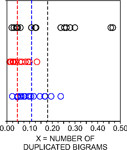 Figure 3 for Probing the statistical properties of unknown texts: application to the Voynich Manuscript