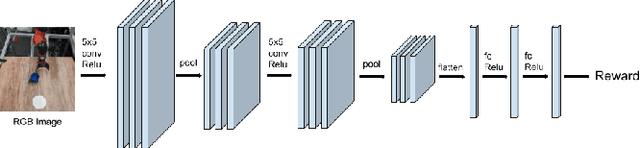 Figure 3 for End-to-End Robotic Reinforcement Learning without Reward Engineering