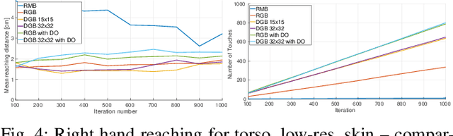 Figure 4 for Active exploration for body model learning through self-touch on a humanoid robot with artificial skin