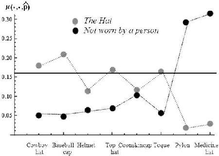 Figure 2 for Toward a Formal Model of the Shifting Relationship between Concepts and Contexts during Associative Thought