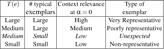 Figure 4 for Toward a Formal Model of the Shifting Relationship between Concepts and Contexts during Associative Thought