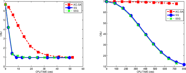 Figure 1 for A Smoothing Stochastic Gradient Method for Composite Optimization