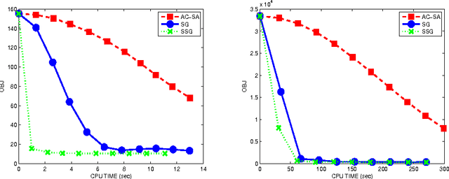 Figure 2 for A Smoothing Stochastic Gradient Method for Composite Optimization