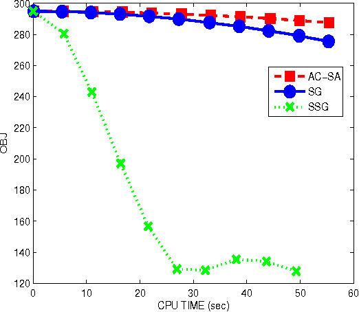 Figure 4 for A Smoothing Stochastic Gradient Method for Composite Optimization