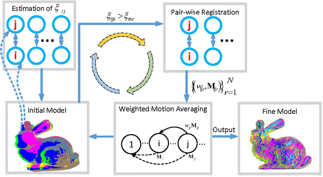 Figure 1 for Weighted Motion Averaging for the Registration of Multi-View Range Scans