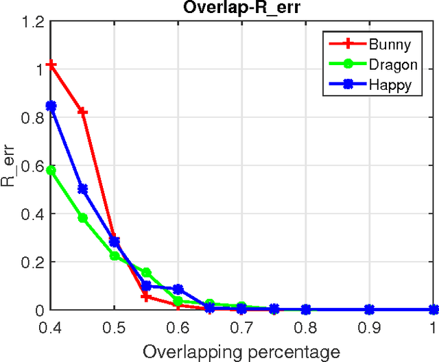 Figure 3 for Weighted Motion Averaging for the Registration of Multi-View Range Scans
