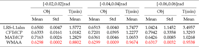 Figure 4 for Weighted Motion Averaging for the Registration of Multi-View Range Scans