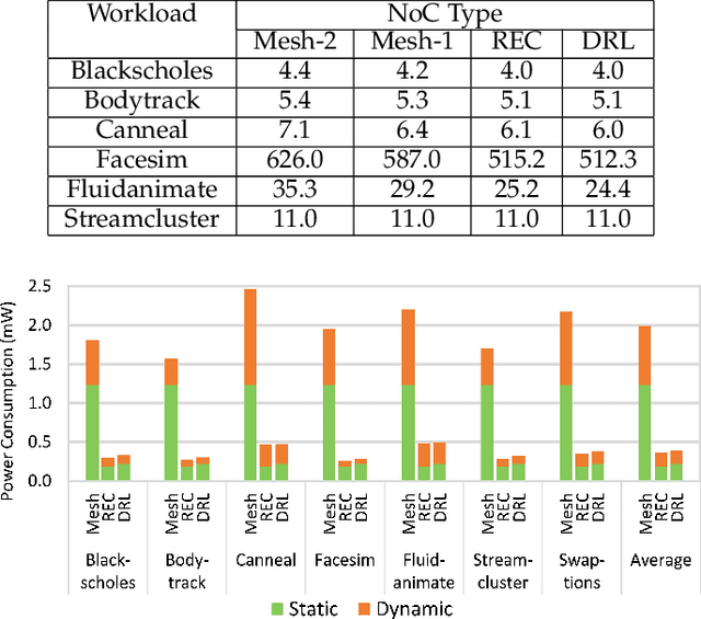 Figure 4 for Optimizing Routerless Network-on-Chip Designs: An Innovative Learning-Based Framework