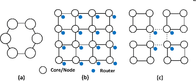 Figure 1 for Optimizing Routerless Network-on-Chip Designs: An Innovative Learning-Based Framework