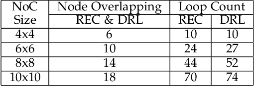 Figure 2 for Optimizing Routerless Network-on-Chip Designs: An Innovative Learning-Based Framework