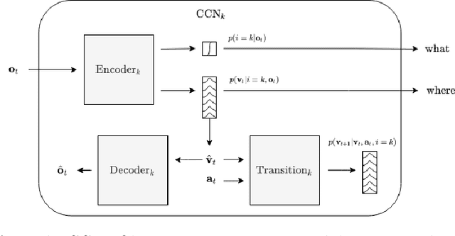 Figure 1 for Disentangling What and Where for 3D Object-Centric Representations Through Active Inference