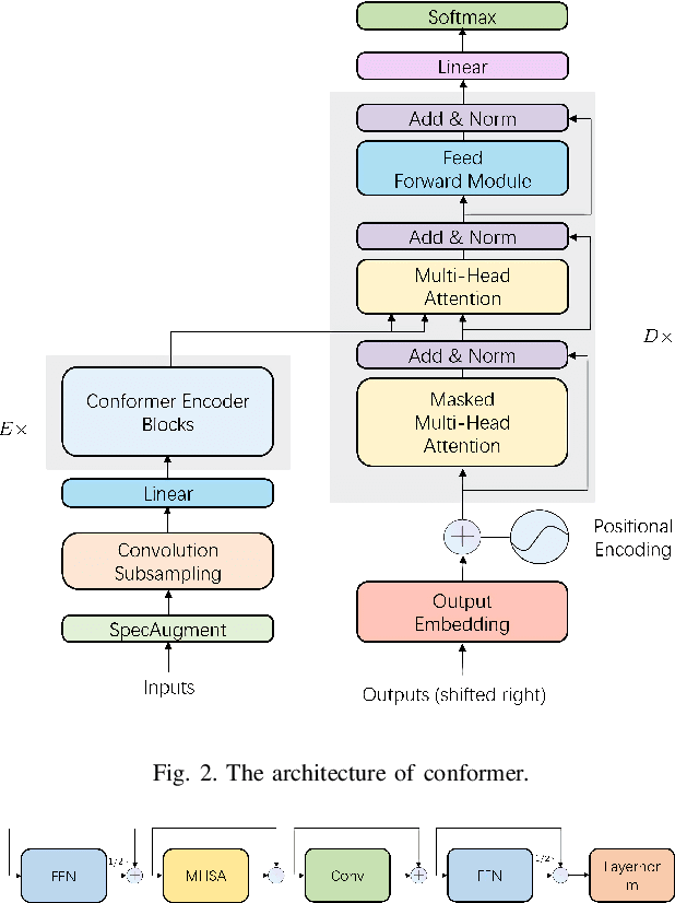 Figure 2 for Conformer-based End-to-end Speech Recognition With Rotary Position Embedding