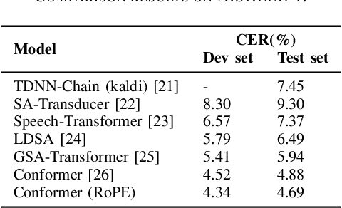 Figure 4 for Conformer-based End-to-end Speech Recognition With Rotary Position Embedding