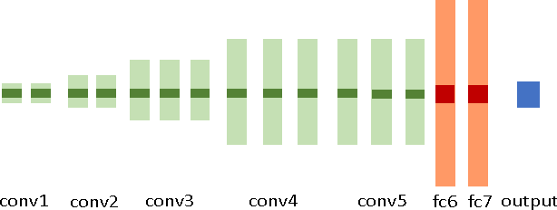 Figure 1 for Fully-adaptive Feature Sharing in Multi-Task Networks with Applications in Person Attribute Classification