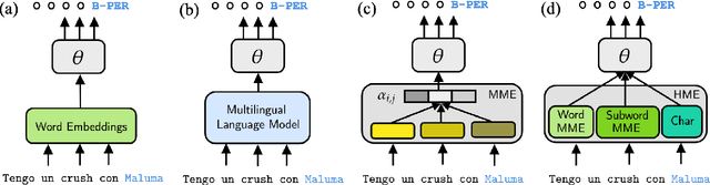 Figure 1 for Are Multilingual Models Effective in Code-Switching?