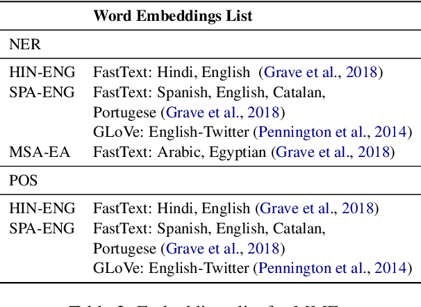 Figure 3 for Are Multilingual Models Effective in Code-Switching?