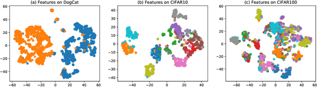 Figure 3 for Demystifying How Self-Supervised Features Improve Training from Noisy Labels