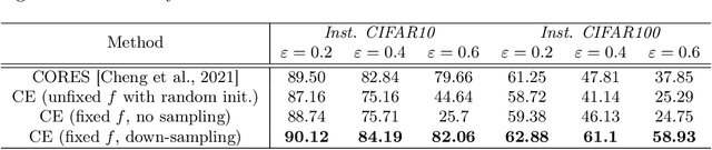 Figure 2 for Demystifying How Self-Supervised Features Improve Training from Noisy Labels