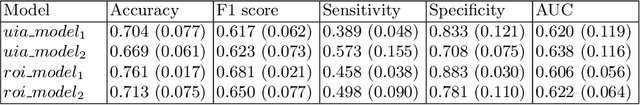 Figure 2 for Future Unruptured Intracranial Aneurysm Growth Prediction using Mesh Convolutional Neural Networks