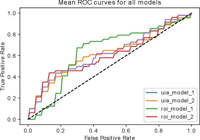 Figure 3 for Future Unruptured Intracranial Aneurysm Growth Prediction using Mesh Convolutional Neural Networks