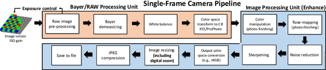 Figure 1 for Reversed Image Signal Processing and RAW Reconstruction. AIM 2022 Challenge Report