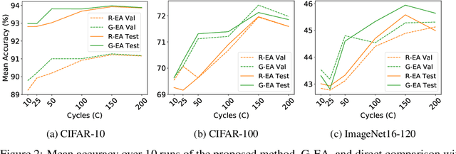 Figure 3 for Guided Evolution for Neural Architecture Search