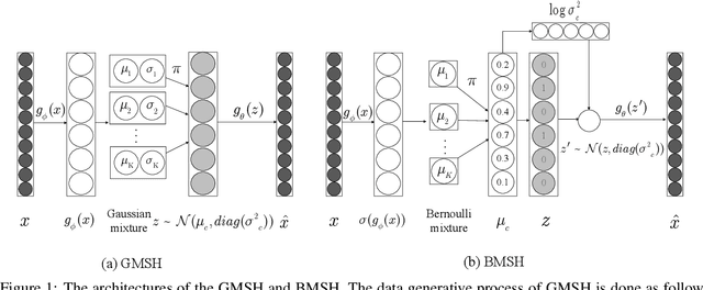 Figure 1 for Document Hashing with Mixture-Prior Generative Models