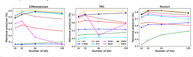Figure 3 for Document Hashing with Mixture-Prior Generative Models