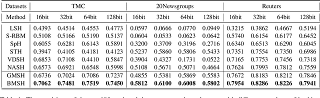 Figure 2 for Document Hashing with Mixture-Prior Generative Models