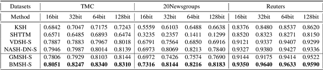 Figure 4 for Document Hashing with Mixture-Prior Generative Models