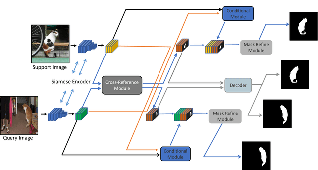 Figure 3 for CRCNet: Few-shot Segmentation with Cross-Reference and Region-Global Conditional Networks