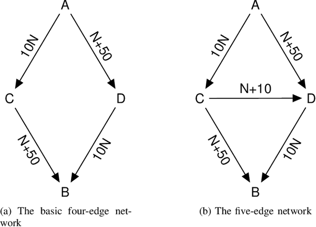 Figure 1 for The Braess Paradox in Dynamic Traffic